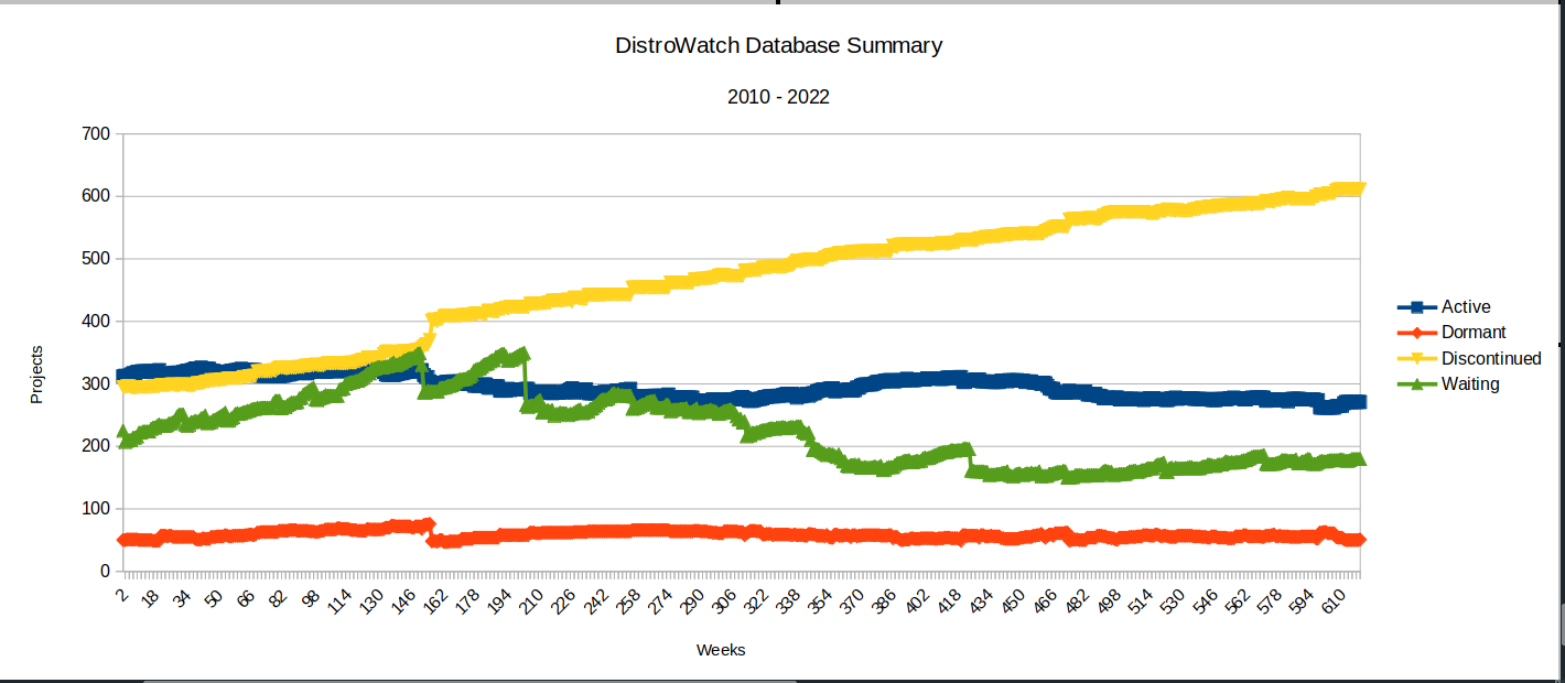 DistroWatch database stats chart